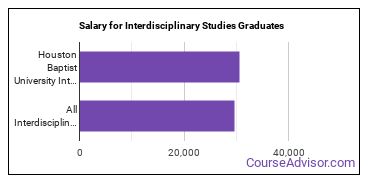 Median earnings by years after graduation for Interdisciplinary Studies at Houston Christian University