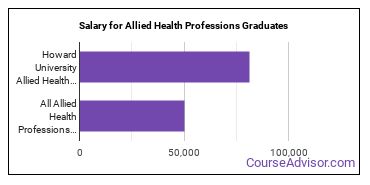 Median earnings by years after graduation for Allied Health Professions at Howard University