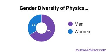 Howard University gender breakdown of Physics Master's degree recipients