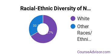 Racial-ethnic diversity of Natural Resource Management majors at California State Polytechnic University-Humboldt