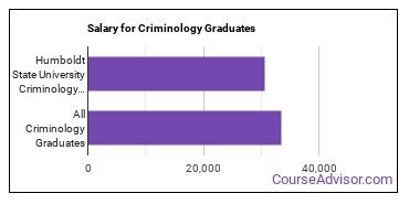 Median earnings by years after graduation for Criminology at California State Polytechnic University-Humboldt