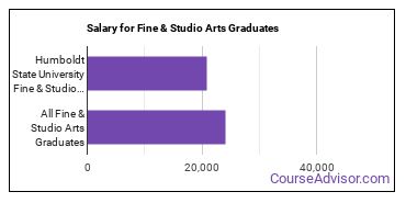 Median earnings by years after graduation for Fine & Studio Arts at California State Polytechnic University-Humboldt