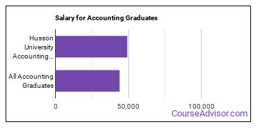 Median earnings by years after graduation for Accounting at Husson University
