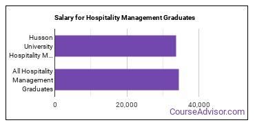 Median earnings by years after graduation for Hospitality Management at Husson University