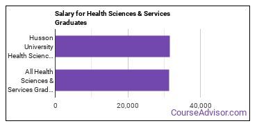 Median earnings by years after graduation for Health Sciences & Services at Husson University