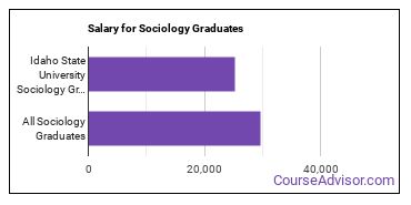 Median earnings by years after graduation for Sociology at Idaho State University