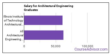 Median earnings by years after graduation for Architectural Engineering at Illinois Institute of Technology