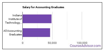 Median earnings by years after graduation for Accounting at Indiana Institute of Technology