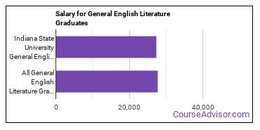 Median earnings by years after graduation for General English Literature at Indiana State University