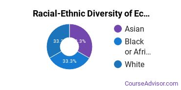 Racial-ethnic diversity of Ecology & Systematics Biology majors at Indiana University-Bloomington