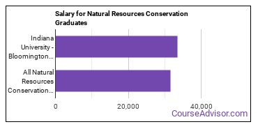 Median earnings by years after graduation for Natural Resources Conservation at Indiana University-Bloomington