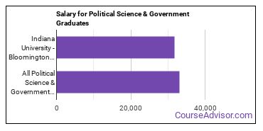 Median earnings by years after graduation for Political Science & Government at Indiana University-Bloomington