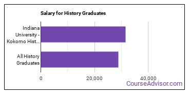 Median earnings by years after graduation for History at Indiana University-Kokomo