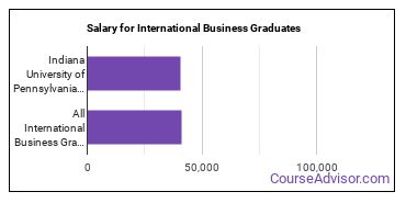Median earnings by years after graduation for International Business at Indiana University of Pennsylvania-Main Campus