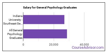 Median earnings by years after graduation for General Psychology at Indiana University-Southeast