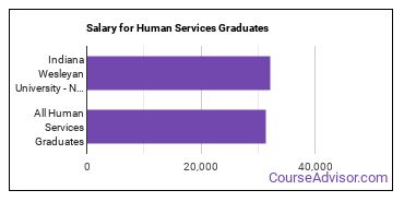 Median earnings by years after graduation for Human Services at Indiana Wesleyan University-National & Global