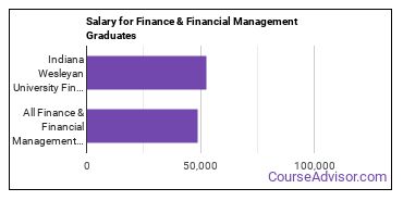 Median earnings by years after graduation for Finance & Financial Management at Indiana Wesleyan University-Marion