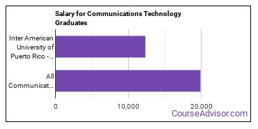 Median earnings by years after graduation for Communications Technology at Inter American University of Puerto Rico-Bayamon