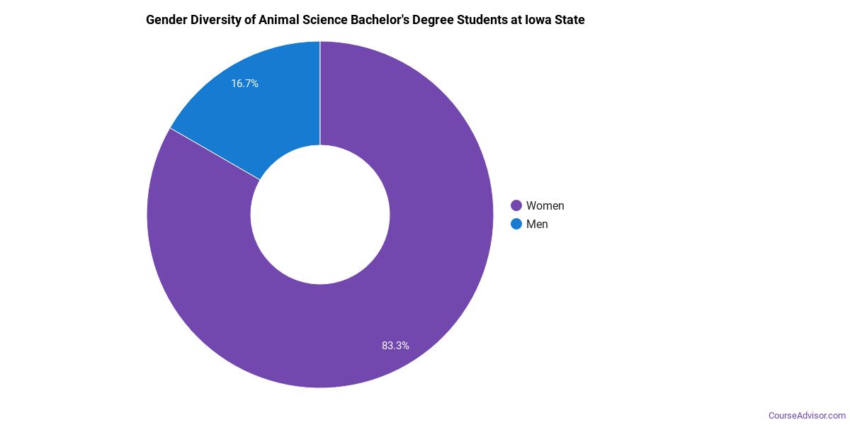 The Animal Science Major at Iowa State University - Course Advisor