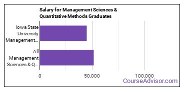 Median earnings by years after graduation for Management Sciences & Methods at Iowa State University