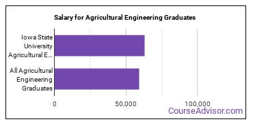 Median earnings by years after graduation for Agricultural Engineering at Iowa State University