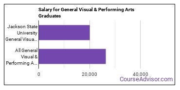 Median earnings by years after graduation for General Visual & Performing Arts at Jackson State University