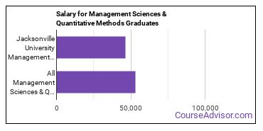 Median earnings by years after graduation for Management Sciences & Methods at Jacksonville University
