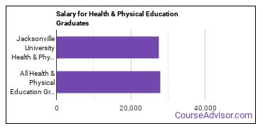 Median earnings by years after graduation for Health & Physical Education at Jacksonville University