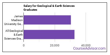 Median earnings by years after graduation for Geological & Earth Sciences at James Madison University