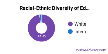 Racial-ethnic diversity of Educational Administration majors at University of Jamestown