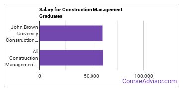 Median earnings by years after graduation for Construction Management at John Brown University