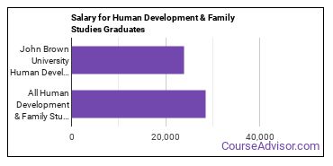 Median earnings by years after graduation for Child Development & Family Studies at John Brown University