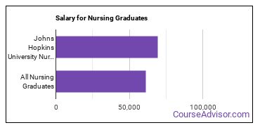 Median earnings by years after graduation for Nursing at Johns Hopkins University
