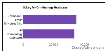 Median earnings by years after graduation for Criminology at Johnson C Smith University