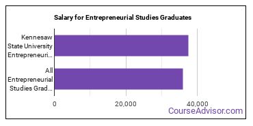 Median earnings by years after graduation for Entrepreneurial Studies at Kennesaw State University
