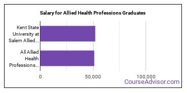 Median earnings by years after graduation for Allied Health Professions at Kent State University at Salem