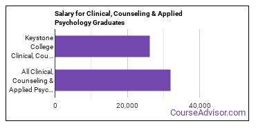 Median earnings by years after graduation for Clinical & Counseling Psychology at Keystone College