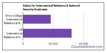 Median earnings by years after graduation for International Relations & Security at Knox College