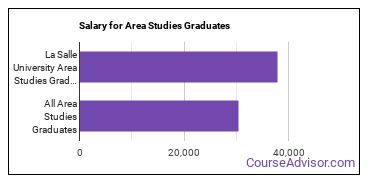 Median earnings by years after graduation for Area Studies at La Salle University