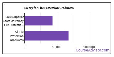 Median earnings by years after graduation for Fire Protection at Lake Superior State University