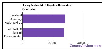 Median earnings by years after graduation for Health & Physical Education at Lakeland University