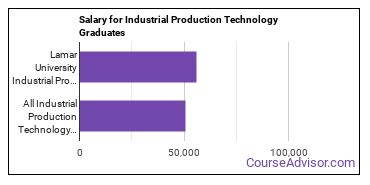 Median earnings by years after graduation for Industrial Production Technology at Lamar University