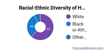 Racial-Ethnic Diversity of Health Professions Majors at Lander University