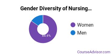 Lander University Gender Breakdown of Nursing Master's Degree Grads