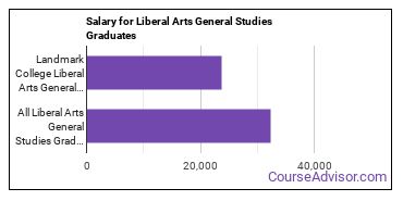 Median earnings by years after graduation for Liberal Arts General Studies at Landmark College