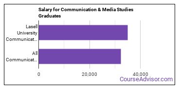 Median earnings by years after graduation for Communication & Media Studies at Lasell University