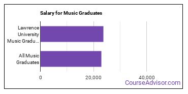 Median earnings by years after graduation for Music at Lawrence University
