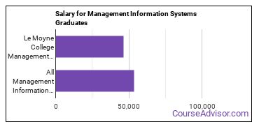 Median earnings by years after graduation for Management Information Systems at Le Moyne College