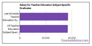 Median earnings by years after graduation for Teacher Education Subject Specific at Lee University
