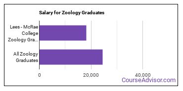 Median earnings by years after graduation for Zoology at Lees-McRae College